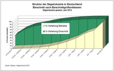 Quelle Mantau Einschnitt 2010 Lorenzkurve